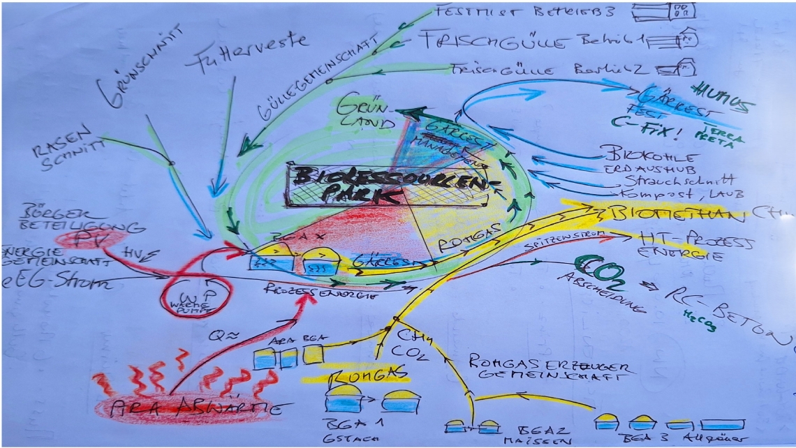 Biogas-Skizze